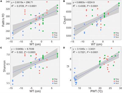 Differential Impacts of Water Table and Temperature on Bacterial Communities in Pore Water From a Subalpine Peatland, Central China